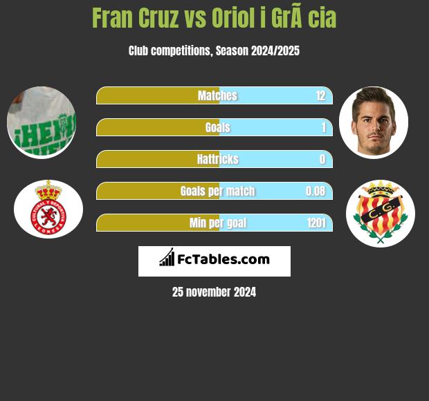 Fran Cruz vs Oriol i GrÃ cia h2h player stats