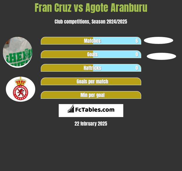 Fran Cruz vs Agote Aranburu h2h player stats