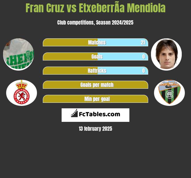 Fran Cruz vs EtxeberrÃ­a Mendiola h2h player stats