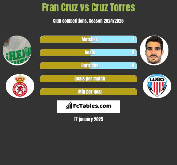 Fran Cruz vs Cruz Torres h2h player stats