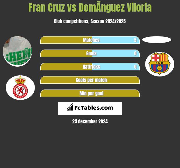 Fran Cruz vs DomÃ­nguez Viloria h2h player stats