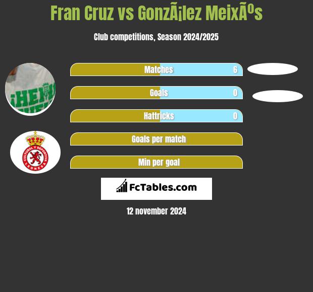 Fran Cruz vs GonzÃ¡lez MeixÃºs h2h player stats