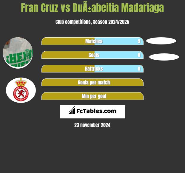 Fran Cruz vs DuÃ±abeitia Madariaga h2h player stats