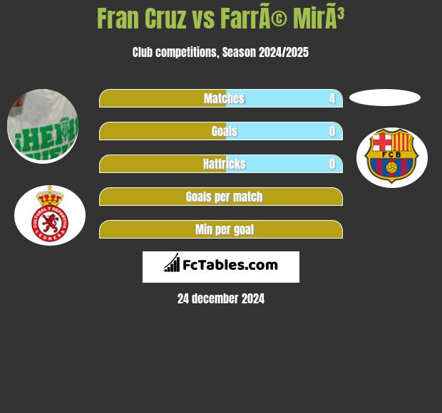 Fran Cruz vs FarrÃ© MirÃ³ h2h player stats