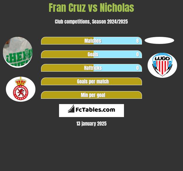 Fran Cruz vs Nicholas h2h player stats