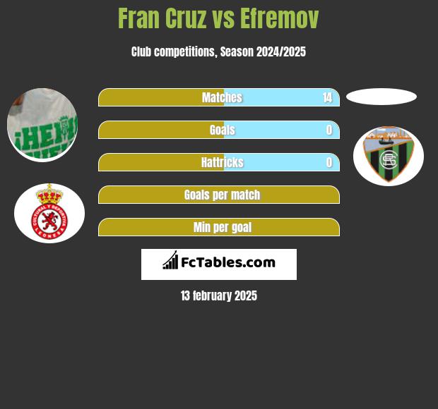 Fran Cruz vs Efremov h2h player stats