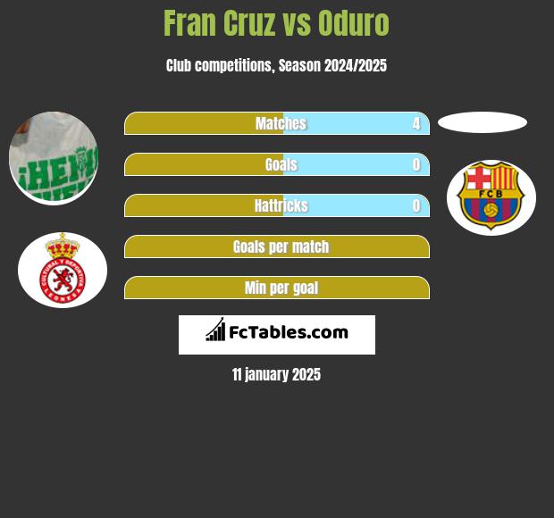 Fran Cruz vs Oduro h2h player stats