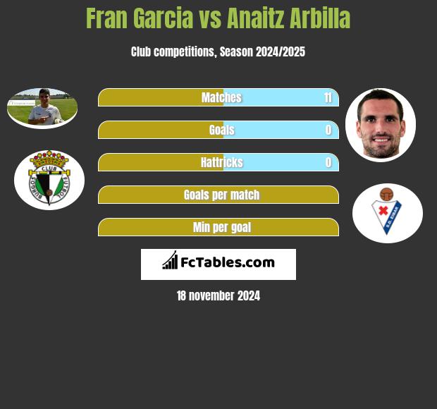 Fran Garcia vs Anaitz Arbilla h2h player stats