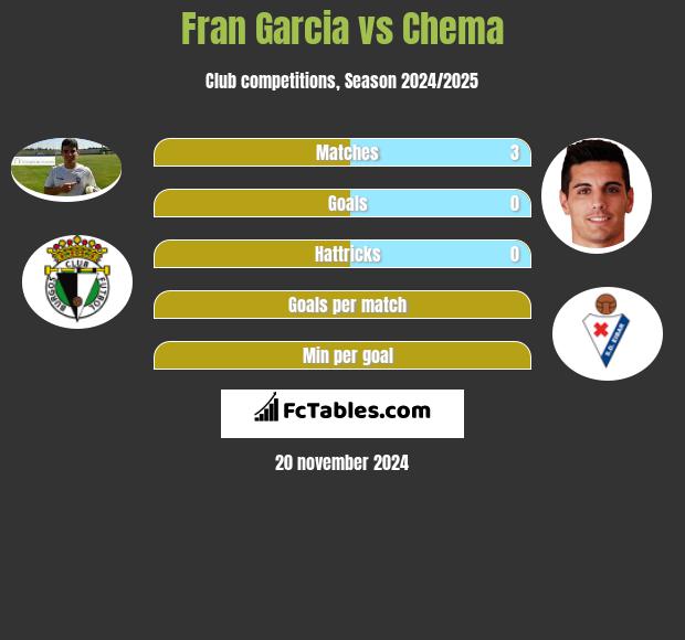 Fran Garcia vs Chema h2h player stats