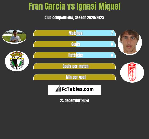 Fran Garcia vs Ignasi Miquel h2h player stats