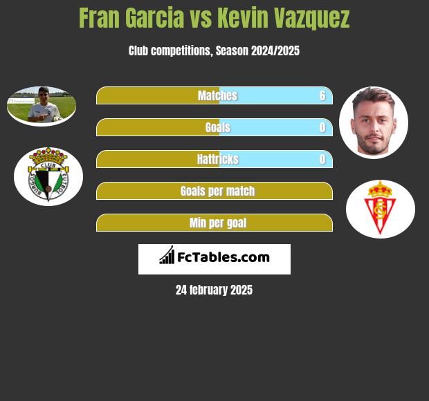 Fran Garcia vs Kevin Vazquez h2h player stats