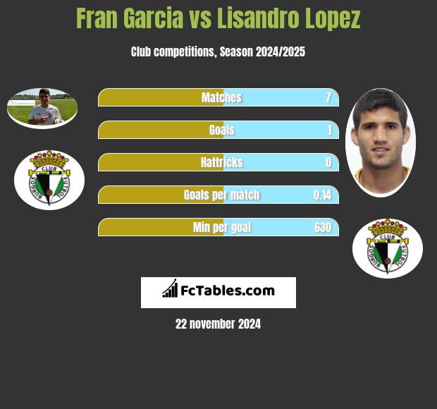 Fran Garcia vs Lisandro Lopez h2h player stats