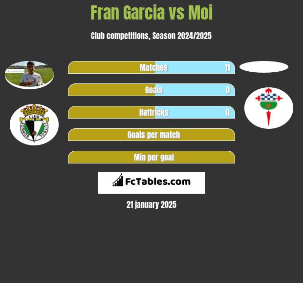 Fran Garcia vs Moi h2h player stats