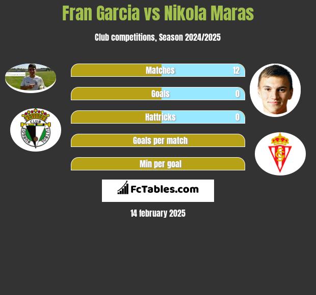 Fran Garcia vs Nikola Maras h2h player stats