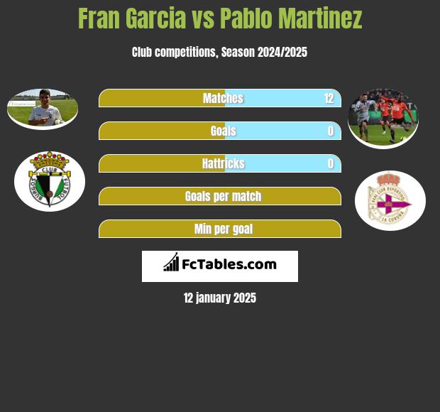 Fran Garcia vs Pablo Martinez h2h player stats