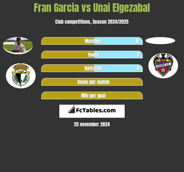 Fran Garcia vs Unai Elgezabal h2h player stats