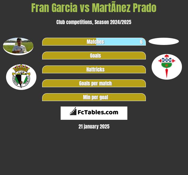 Fran Garcia vs MartÃ­nez Prado h2h player stats