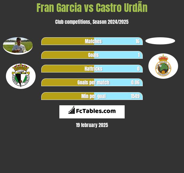 Fran Garcia vs Castro UrdÃ­n h2h player stats