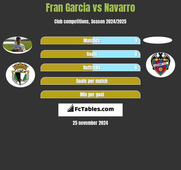 Fran Garcia vs Navarro h2h player stats