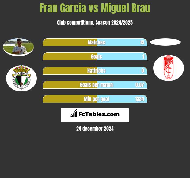 Fran Garcia vs Miguel Brau h2h player stats