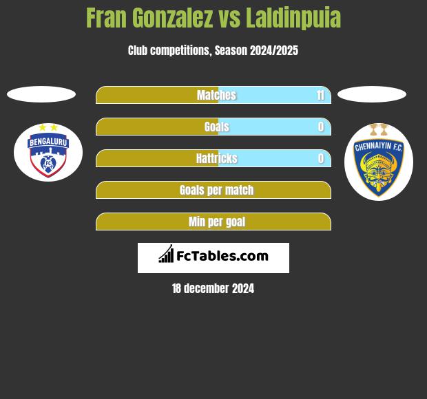 Fran Gonzalez vs Laldinpuia h2h player stats