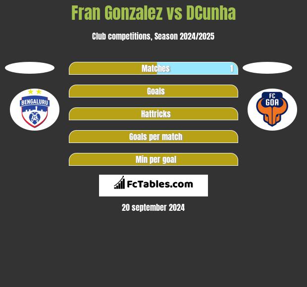 Fran Gonzalez vs DCunha h2h player stats