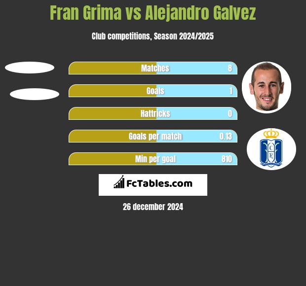 Fran Grima vs Alejandro Galvez h2h player stats