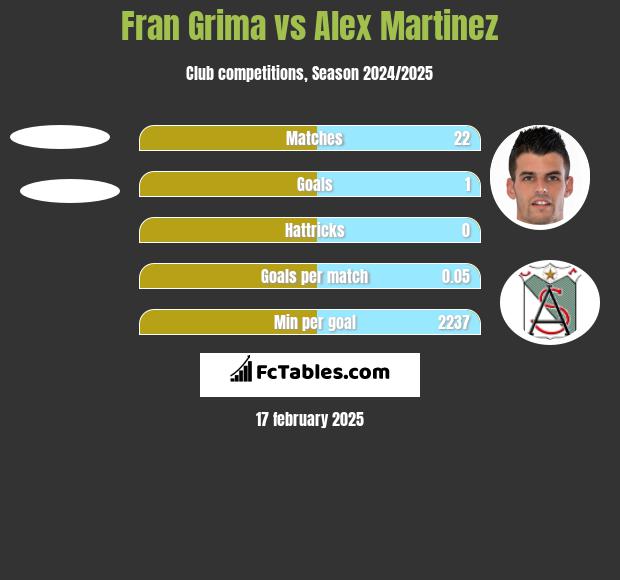 Fran Grima vs Alex Martinez h2h player stats