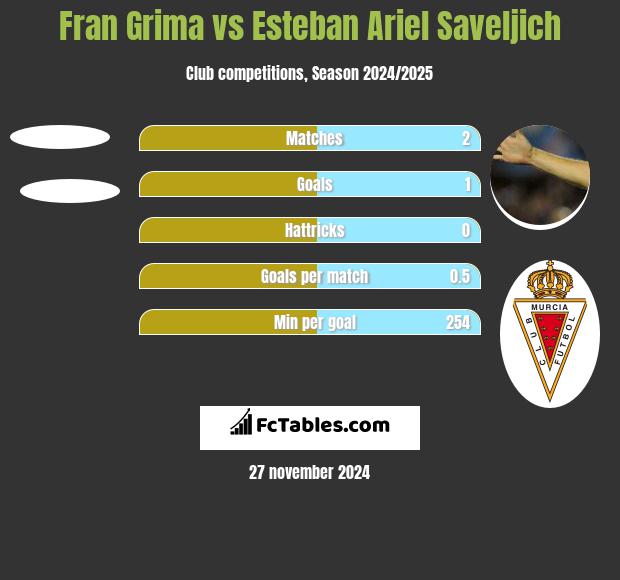 Fran Grima vs Esteban Ariel Saveljich h2h player stats