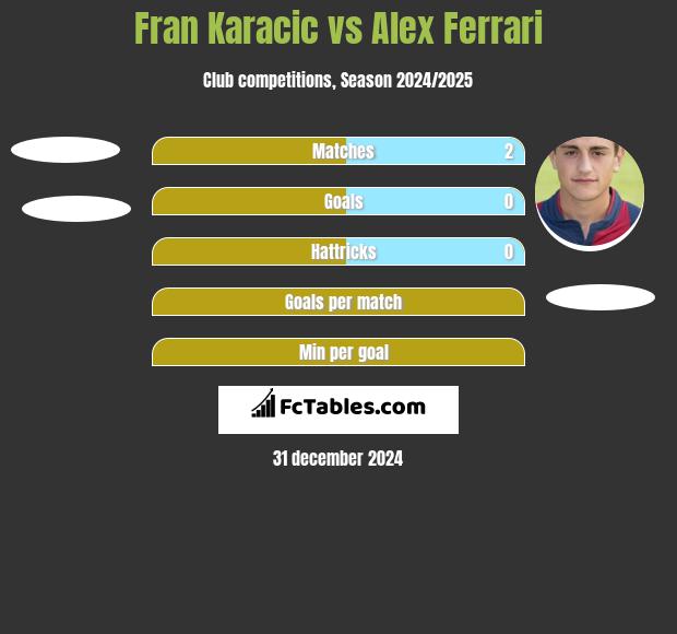 Fran Karacic vs Alex Ferrari h2h player stats