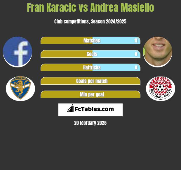 Fran Karacic vs Andrea Masiello h2h player stats