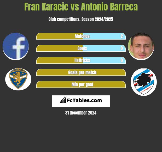 Fran Karacic vs Antonio Barreca h2h player stats