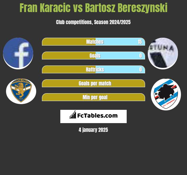 Fran Karacic vs Bartosz Bereszyński h2h player stats