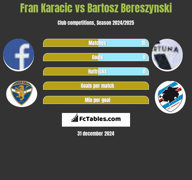 Fran Karacic vs Bartosz Bereszynski h2h player stats