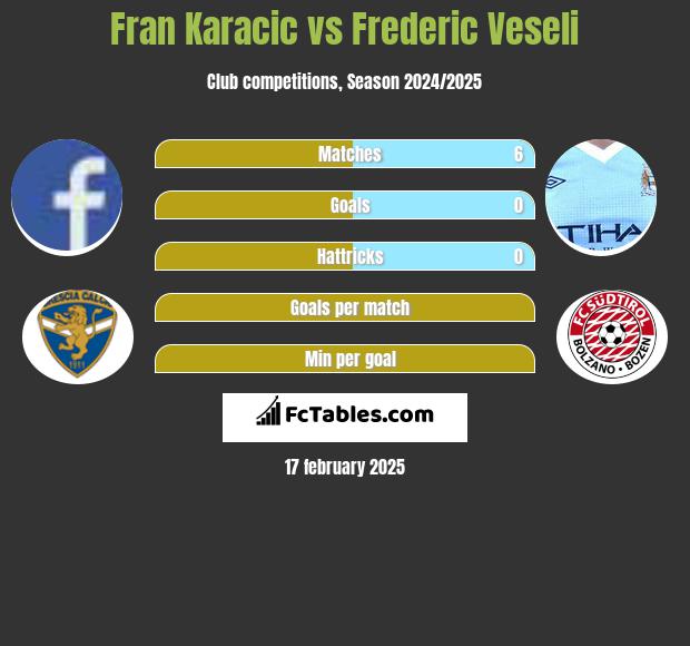 Fran Karacic vs Frederic Veseli h2h player stats