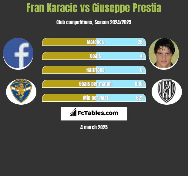 Fran Karacic vs Giuseppe Prestia h2h player stats