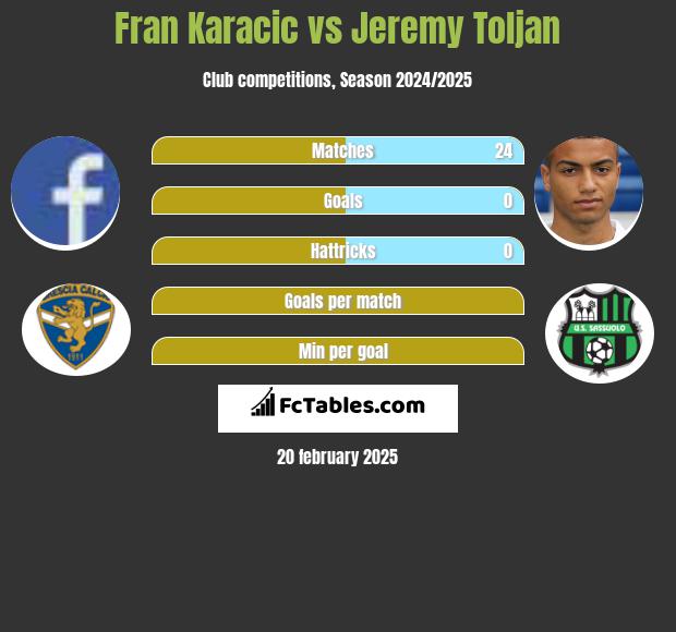 Fran Karacic vs Jeremy Toljan h2h player stats