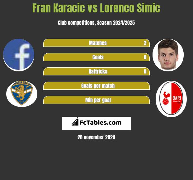 Fran Karacic vs Lorenco Simic h2h player stats