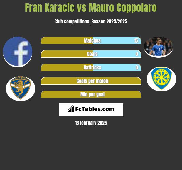 Fran Karacic vs Mauro Coppolaro h2h player stats