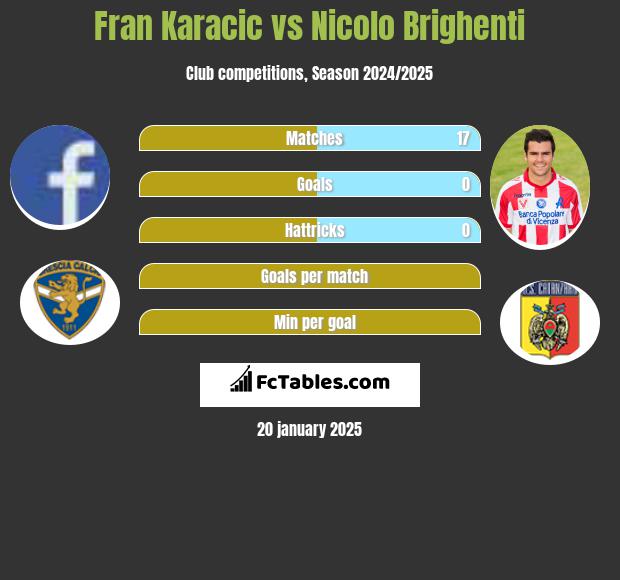 Fran Karacic vs Nicolo Brighenti h2h player stats