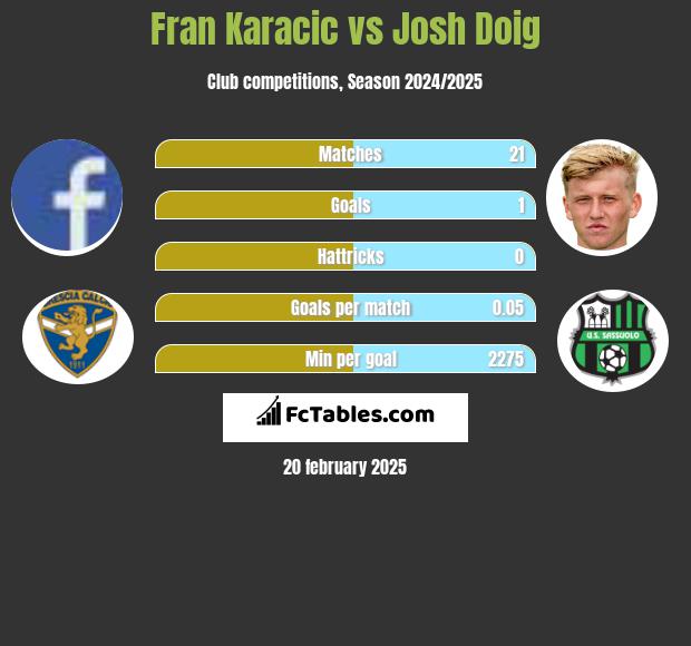 Fran Karacic vs Josh Doig h2h player stats