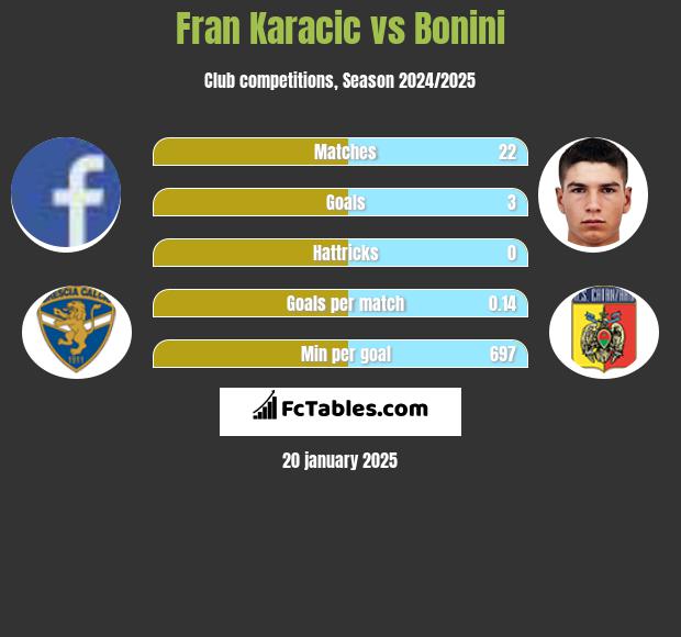 Fran Karacic vs Bonini h2h player stats