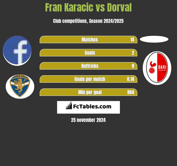 Fran Karacic vs Dorval h2h player stats