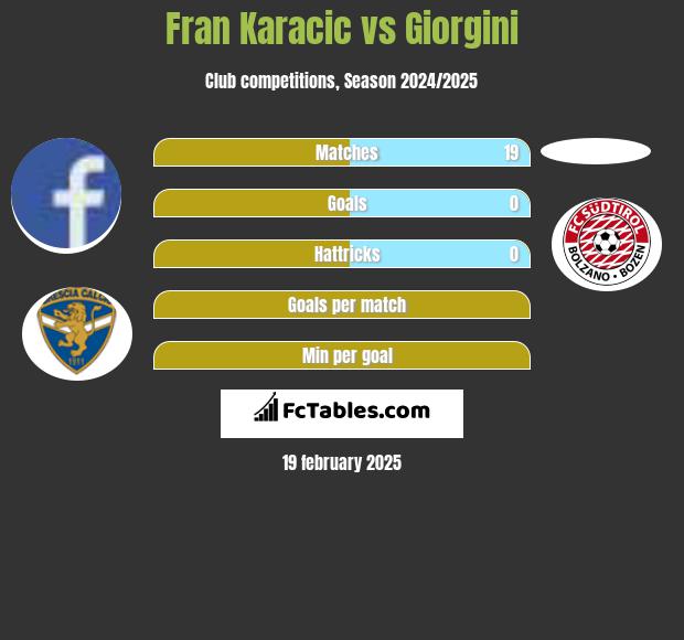 Fran Karacic vs Giorgini h2h player stats