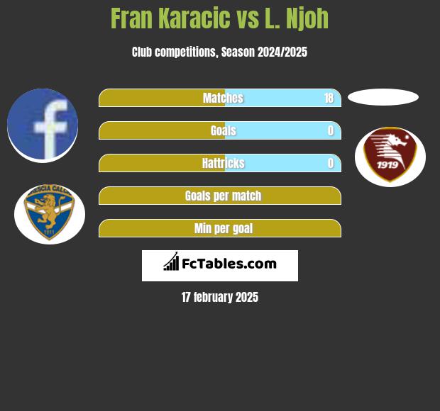 Fran Karacic vs L. Njoh h2h player stats