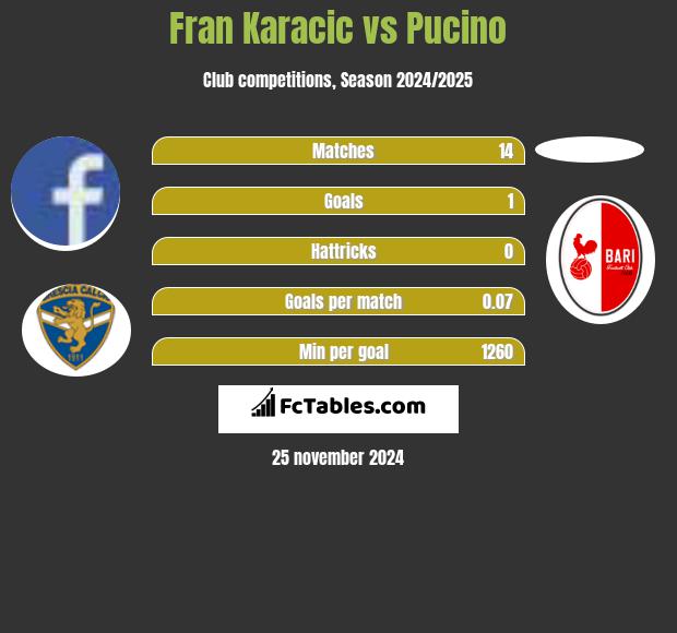 Fran Karacic vs Pucino h2h player stats