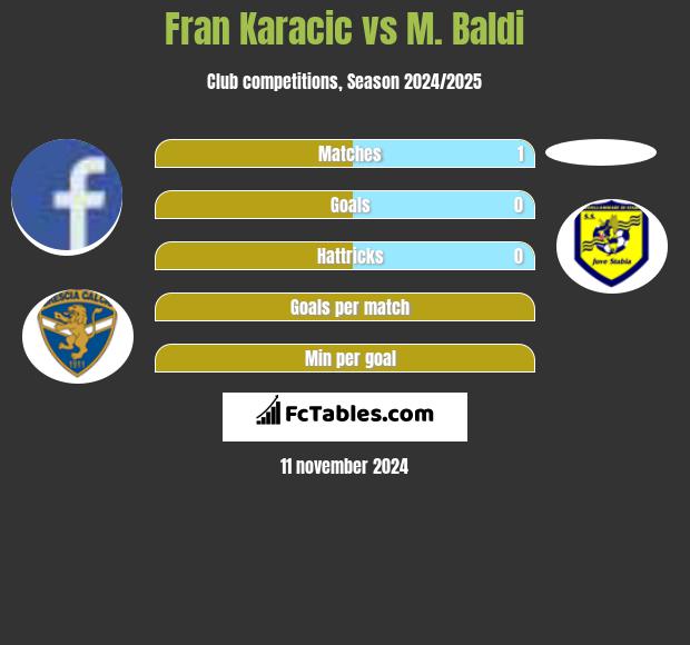 Fran Karacic vs M. Baldi h2h player stats