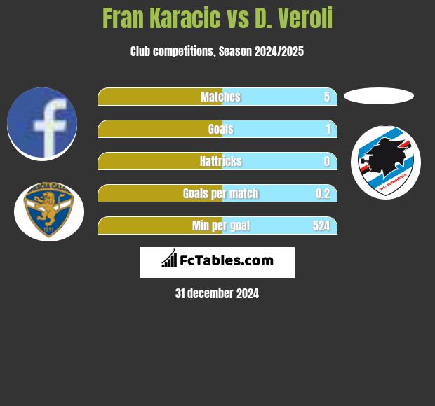 Fran Karacic vs D. Veroli h2h player stats