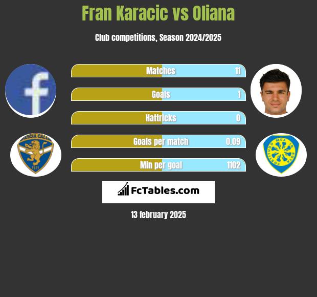 Fran Karacic vs Oliana h2h player stats