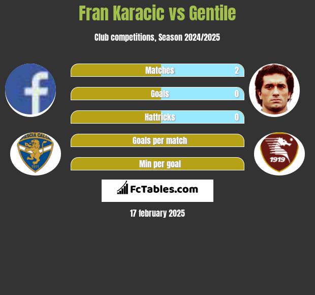 Fran Karacic vs Gentile h2h player stats